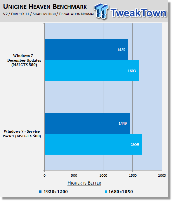 Поведение Windows 7 Service Pack 1 в играх
