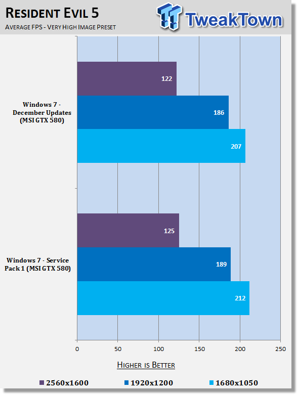 Поведение Windows 7 Service Pack 1 в играх