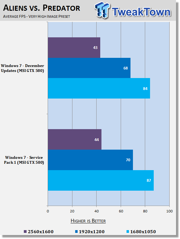 Поведение Windows 7 Service Pack 1 в играх