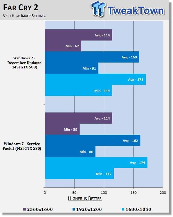 Поведение Windows 7 Service Pack 1 в играх