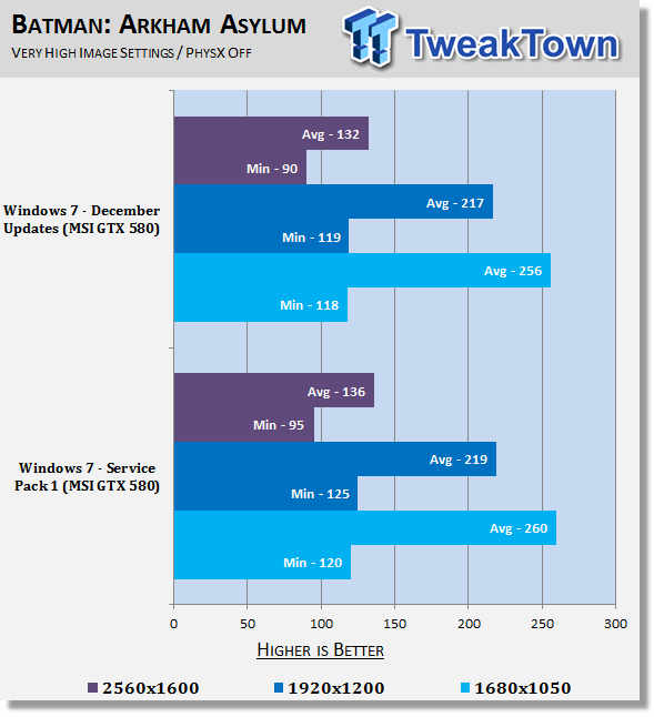 Поведение Windows 7 Service Pack 1 в играх