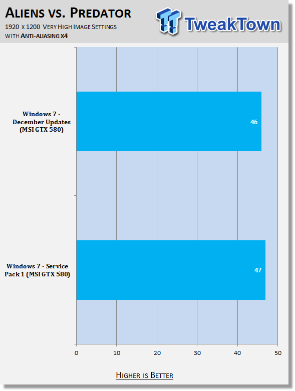 Поведение Windows 7 Service Pack 1 в играх