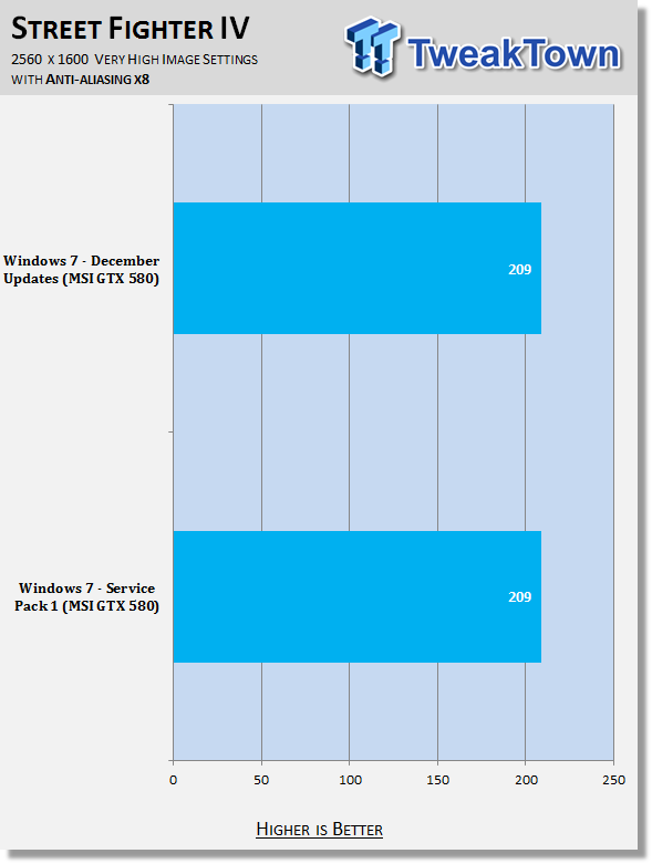 Поведение Windows 7 Service Pack 1 в играх