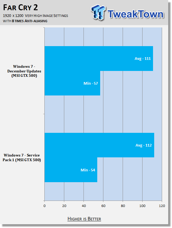 Поведение Windows 7 Service Pack 1 в играх