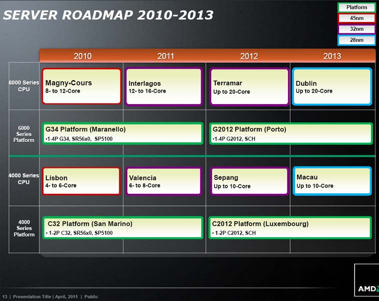 График выпуска серверных процессоров AMD до 2013 года