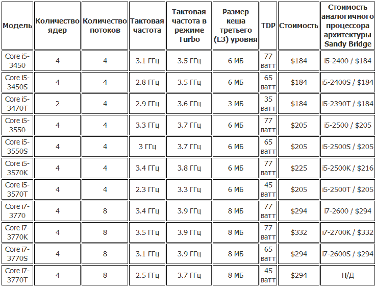 Спецификации и цены на процессоры Ivy Bridge