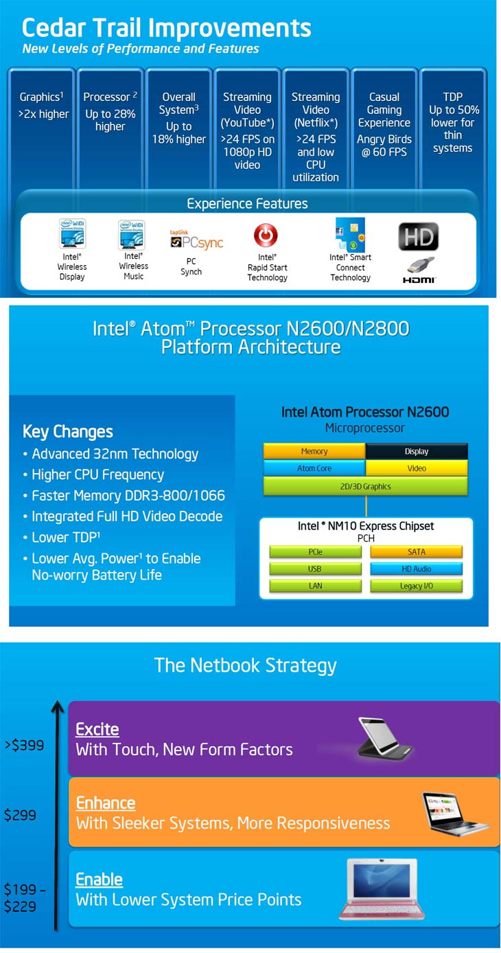 Intel представляет платформу Cedar Trail