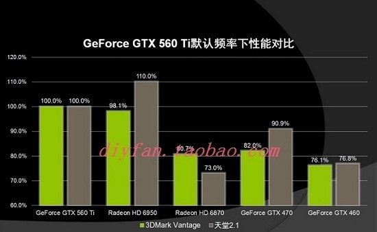 Тест GeForce GTX 560 Ti