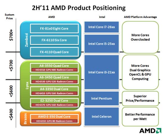 Как смотрит на рынок процессоров AMD