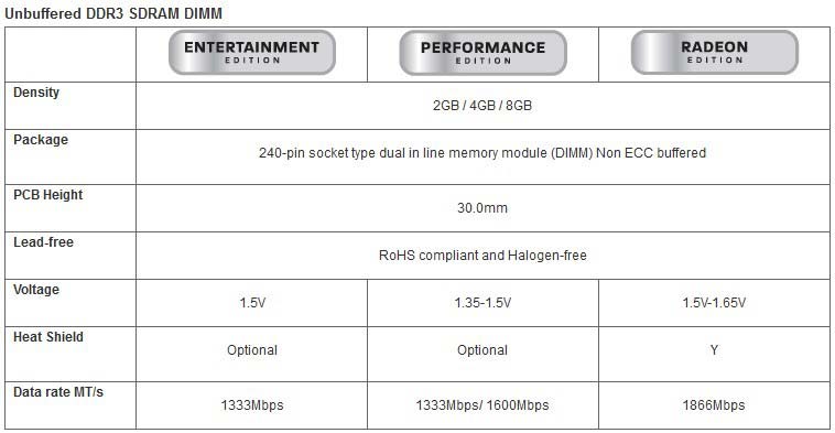 Оперативная память DDR3 от AMD и партнёров Strikes Back :)