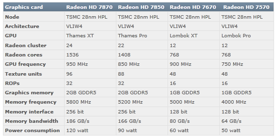 Характеристики Radeon HD 7000