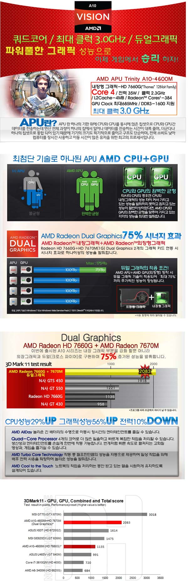 Слайды по теме AMD A10-4600M, плюс график с производительностью этого решения