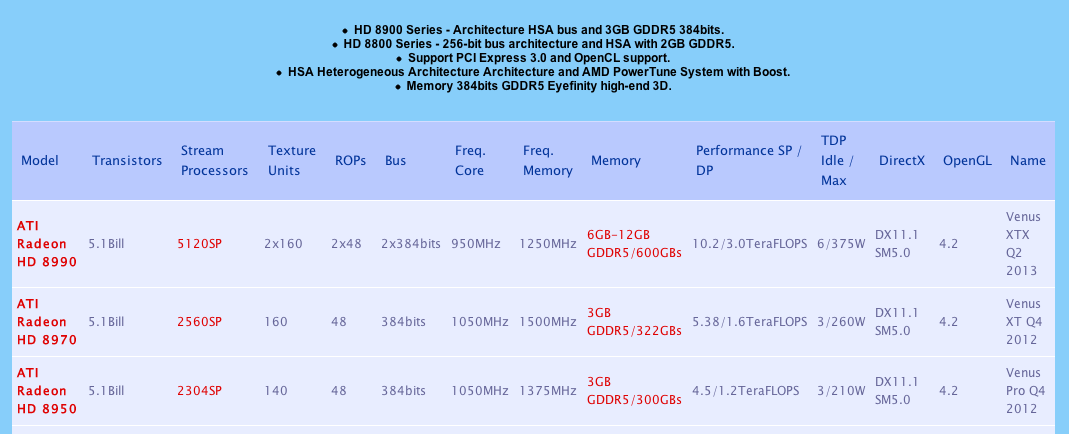 Данные по Radeon HD 8990 и не только