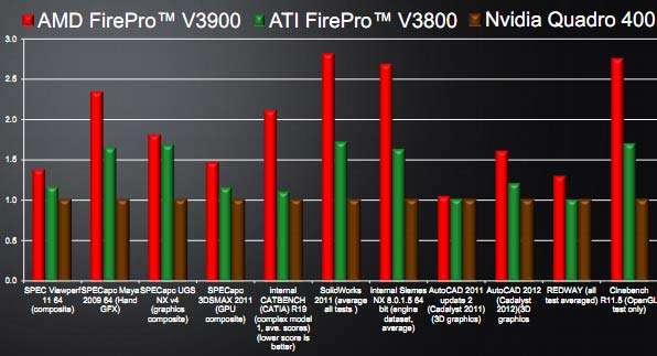 Тест AMD FirePro V3900