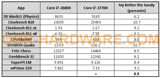 Результаты тестов Core i7-3770K (Ivy Bridge)
