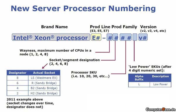 Нумерация серверных процессоров Intel