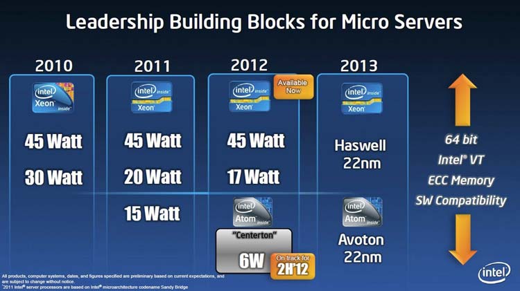 Решения для микросерверов от Intel, среди них - Avoton