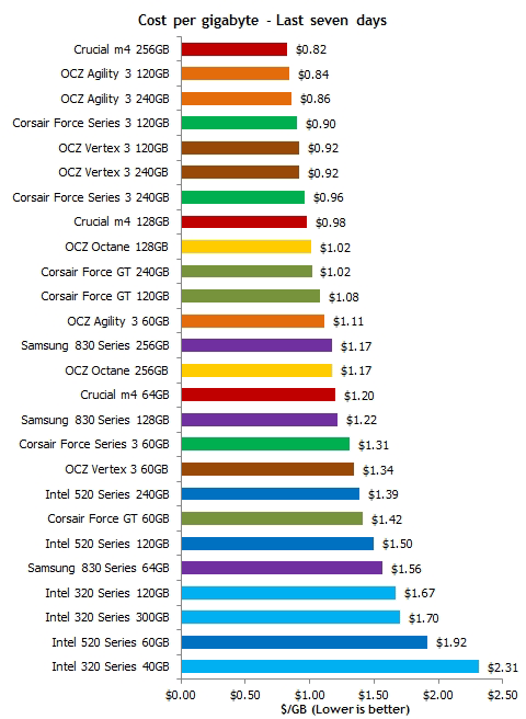 Стоимость на SSD, вернее за каждый 1ГБ. Данные за последние 7 дней