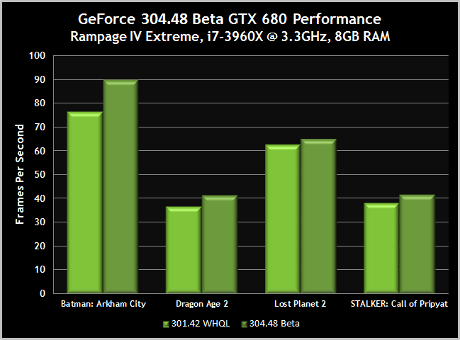 Данные о производительности 304.48 BETA от Nvidia