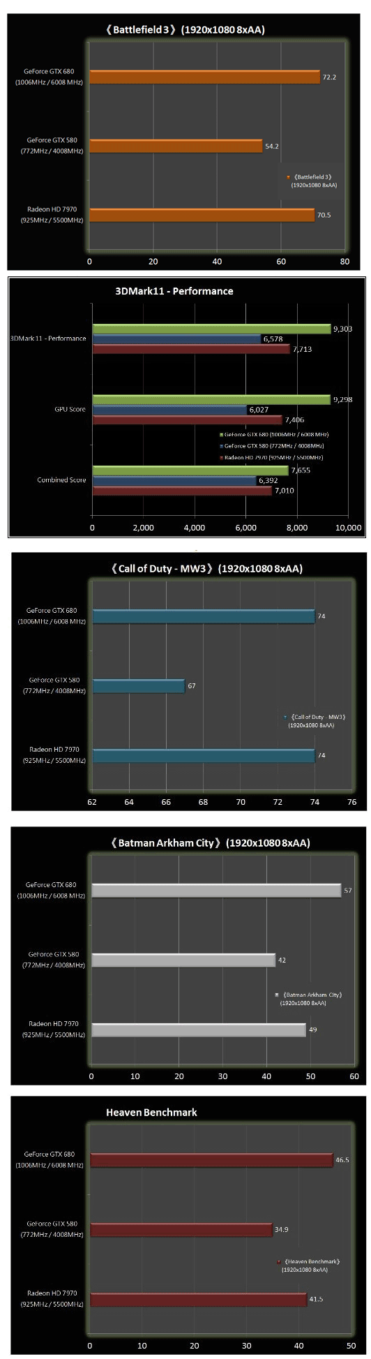 Результаты тестов GeForce GTX 680