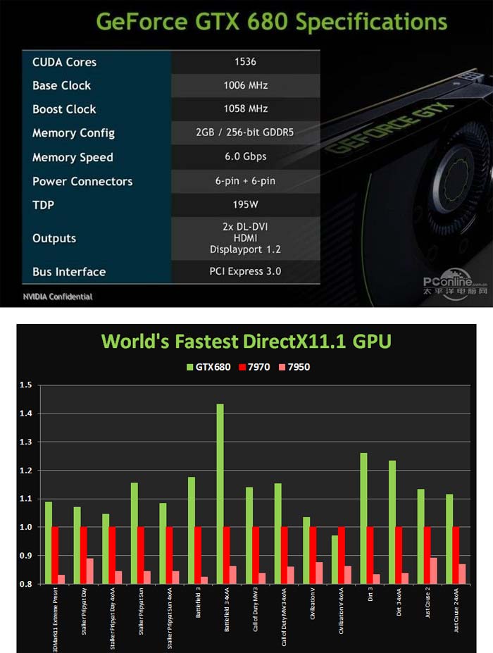 Спецификации и производительность GeForce GTX 680