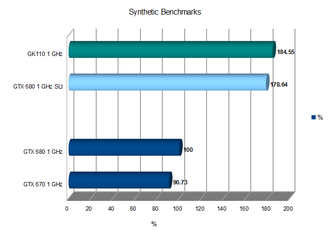 Общий график по синтетическим тестам GK110