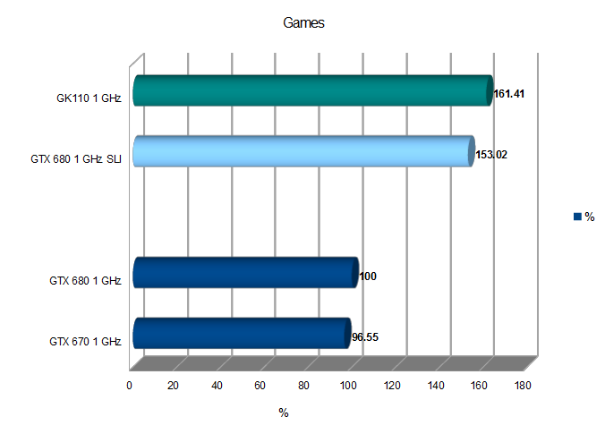 Общий график по игровым тестам GK110