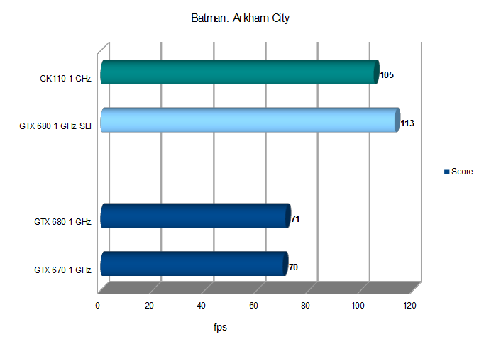 Прикидываем производительность GK110