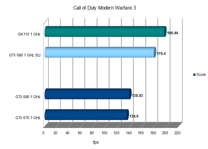 Прикидываем производительность GK110
