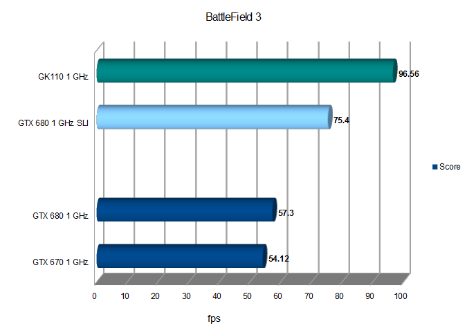 Прикидываем производительность GK110
