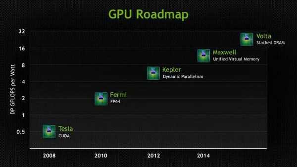 Видавший виды Roadmap от Nvidia
