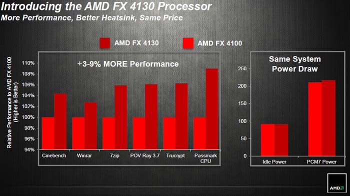 Слайд от AMD на тему релиза FX-4130