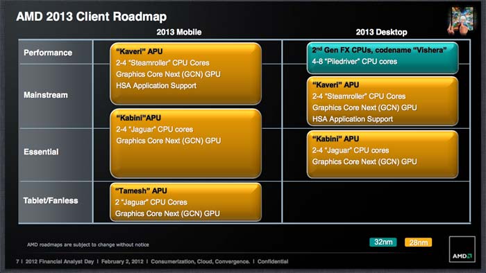 AMD Kaveri отложены, а значит данный Roadmap соблюдён не будет