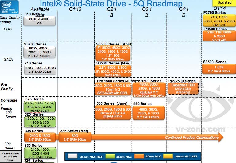Roadmap SSD от Intel