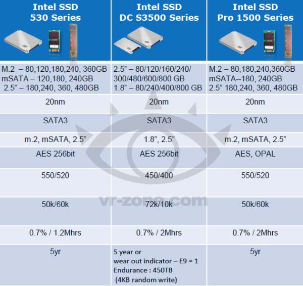 А вот и спецификации новых SSD от Intel