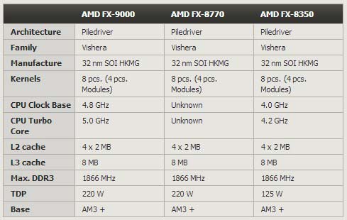 Новые процессоры от AMD - FX-9000 и FX-8770