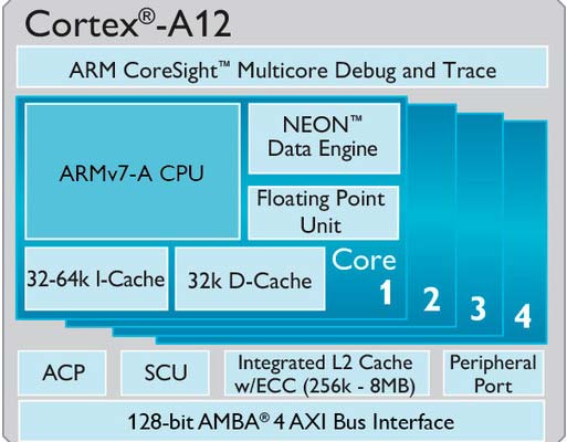 Слайд по ARM Cortex-A12 и Mali-T622 IP