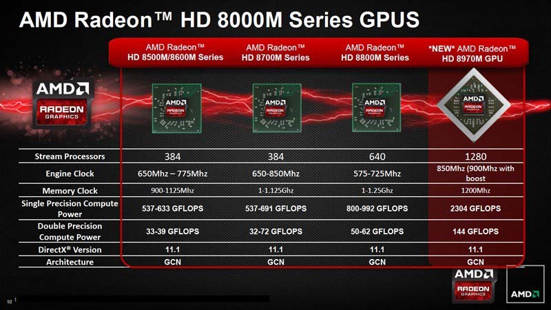 AMD представляет видеокарту Radeon HD 8970M