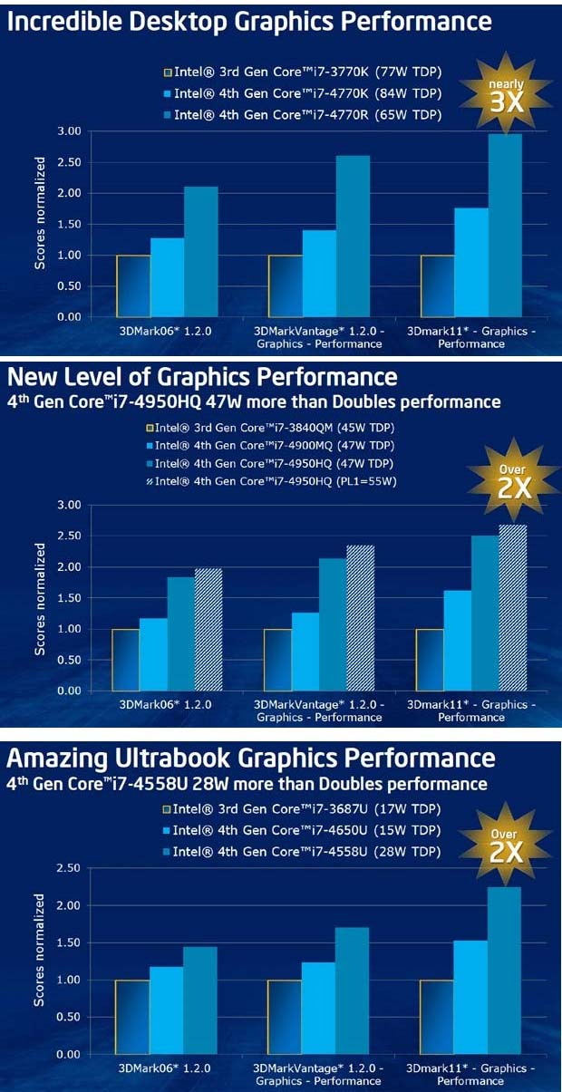 Данные по Intel Haswell Iris (GT3)