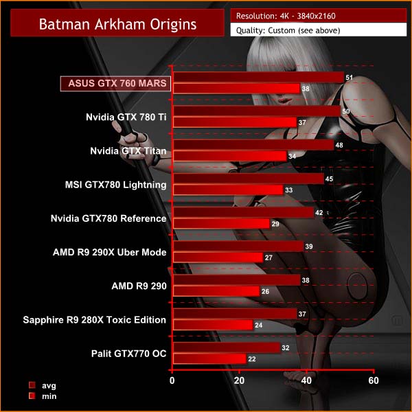 ASUS GTX 760 MARS в Batman Arkham Origins