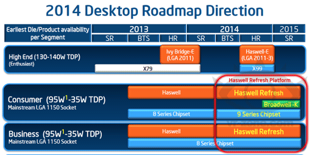 Roadmap процессоров Broadwell-K и не только