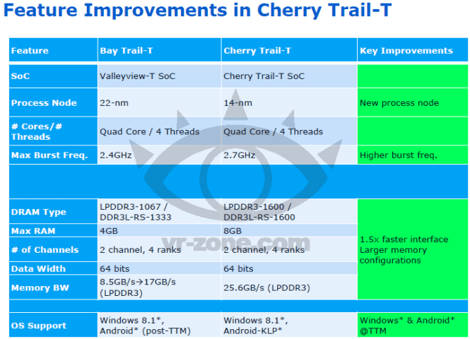 Слайд, рассказывающий об Intel Cherry Trail-T