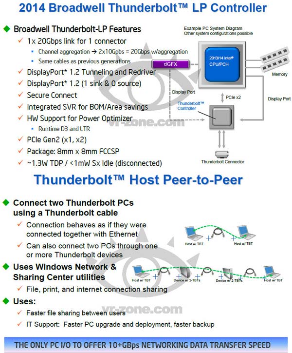 Новые слайды, рассказывающие о будущем Thunderbolt