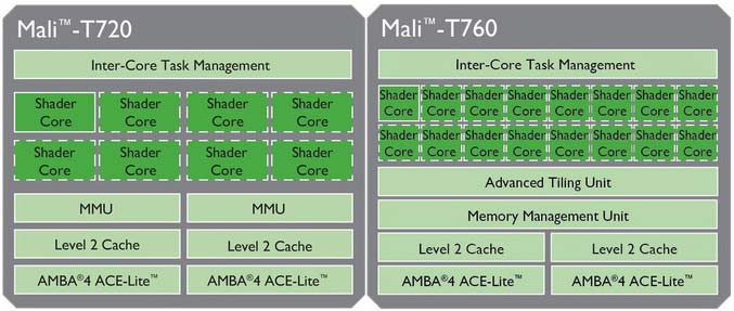Новинки от ARM - графические решения Mali-T760 и Mali-T720