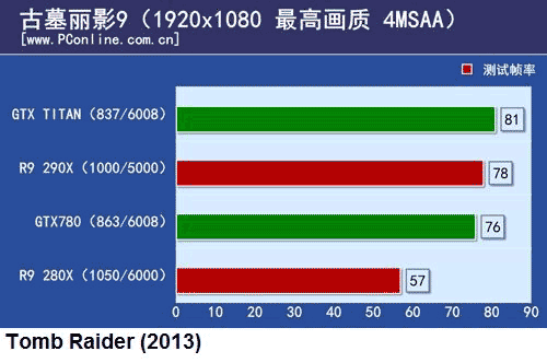 Radeon R9 290X против GTX Titan и других решений, слайд 3
