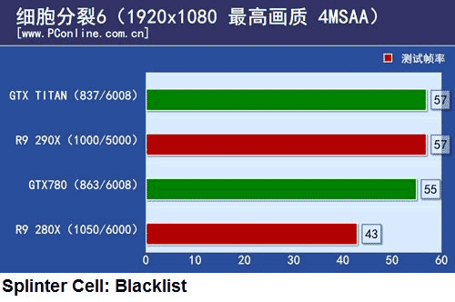 Radeon R9 290X против GTX Titan и других решений, слайд 6
