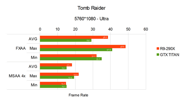 Radeon R9 290X в Tomb Raider