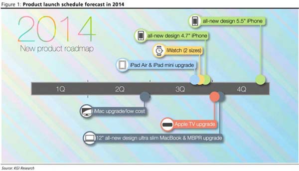 Roadmap продуктов Apple на 2014 год