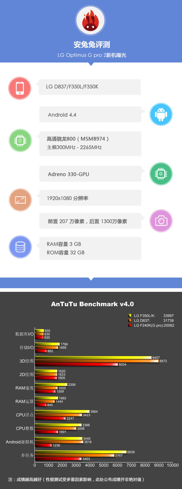 Результаты бенчмарка LG G Pro 2