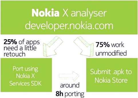 Схема совместимости Nokia X с софтом для Android